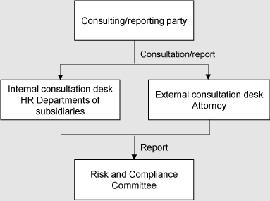 Establishment of a Consultation and Reporting Desk