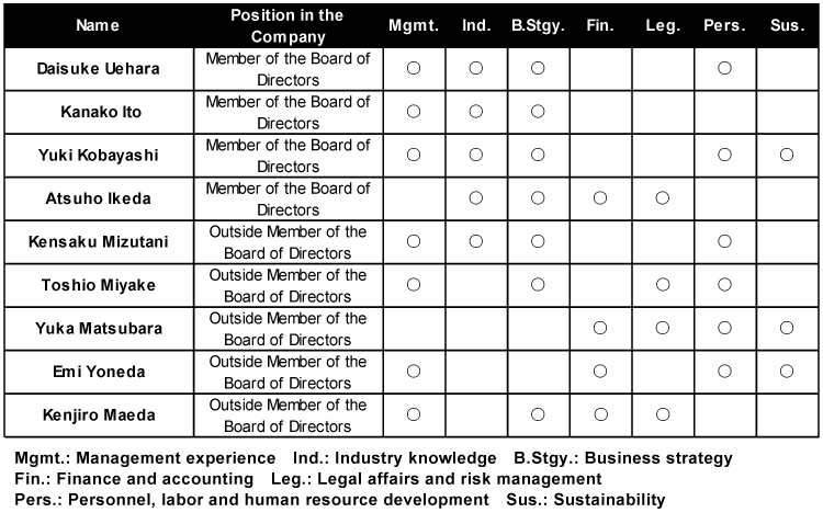 Diversity of the Board of Directors