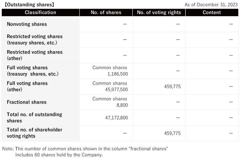 Outstanding shares