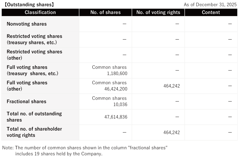 Outstanding shares