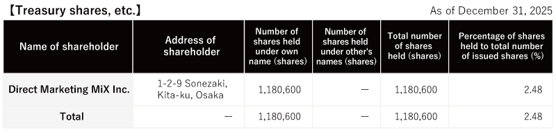 Outstanding shares