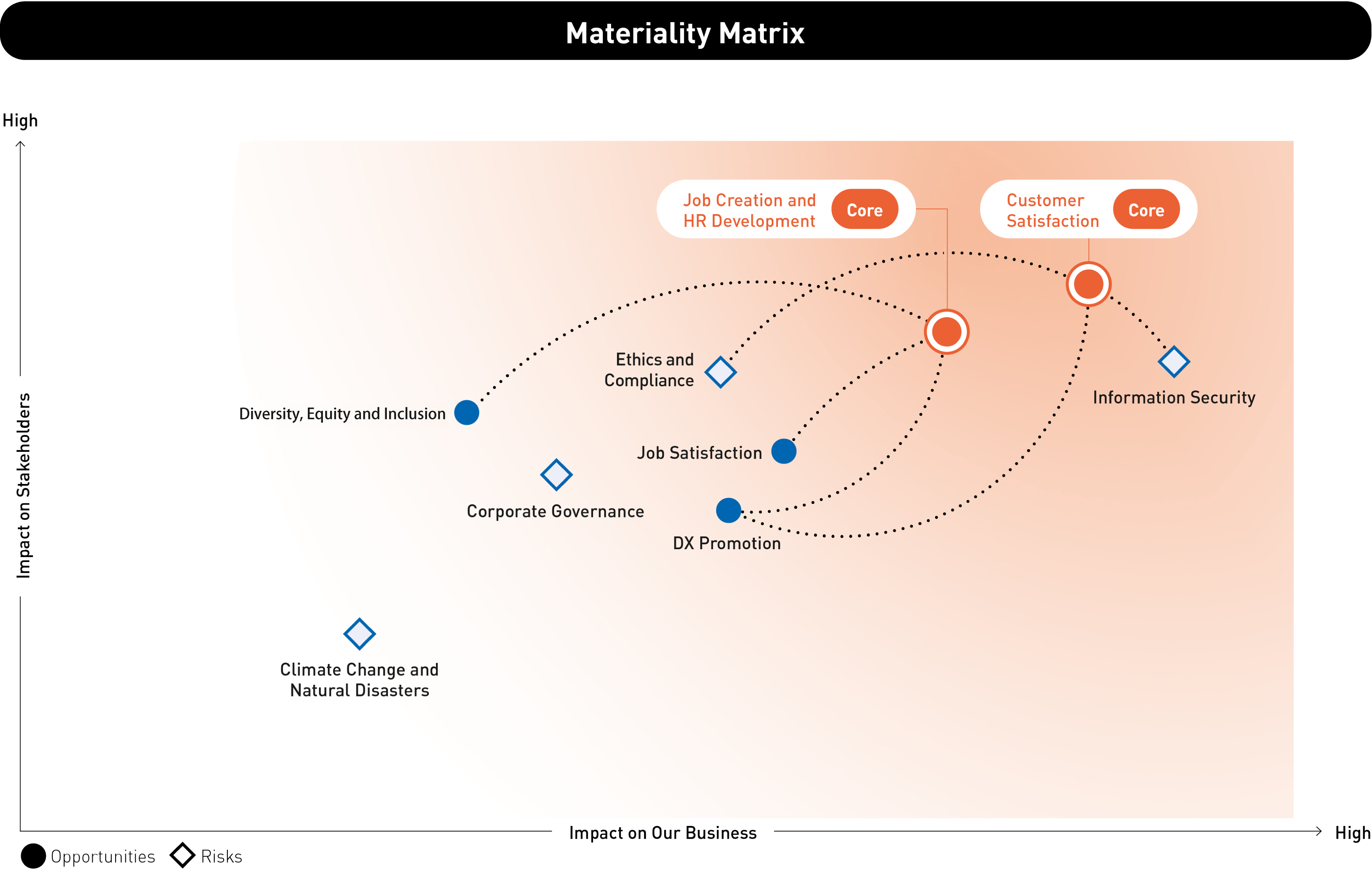 Materiality Matrix