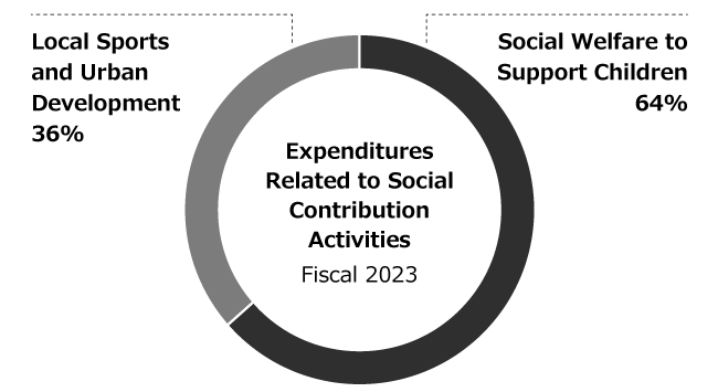 Expenditures related to social contribution activities