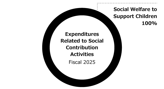 Expenditures related to social contribution activities