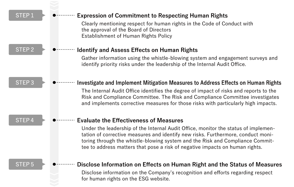 人権デューデリジェンスの全体プロセス