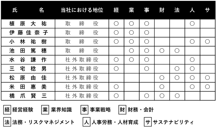 取締役会