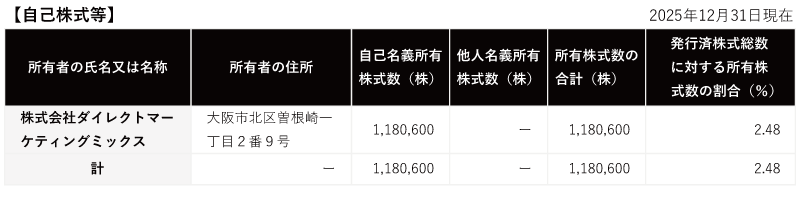 自己株式等