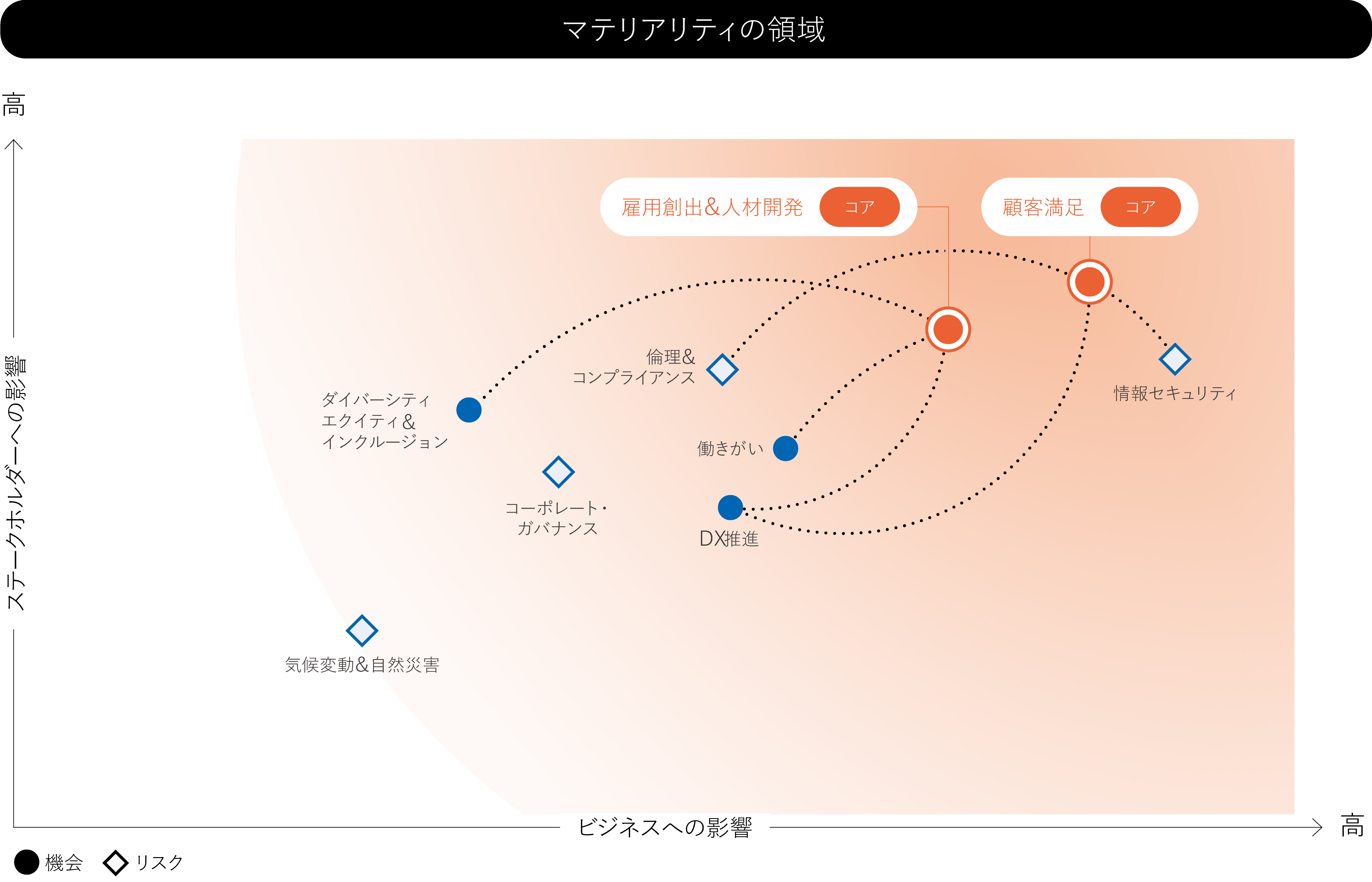 マテリアリティの領域