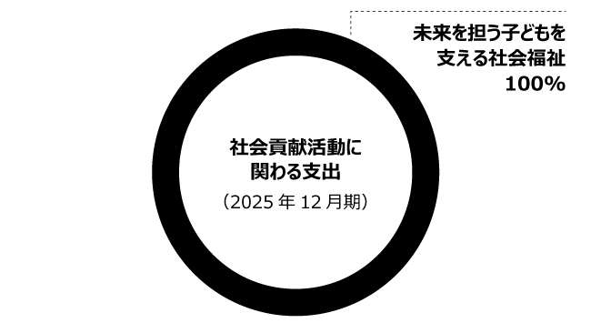 社会貢献活動に関わる支出